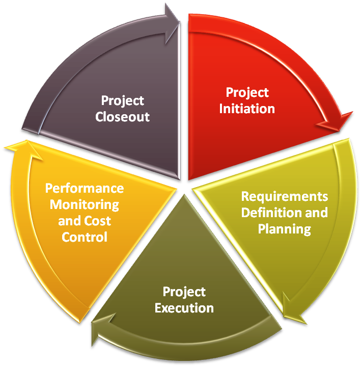 The 5 Phases of Project Management
