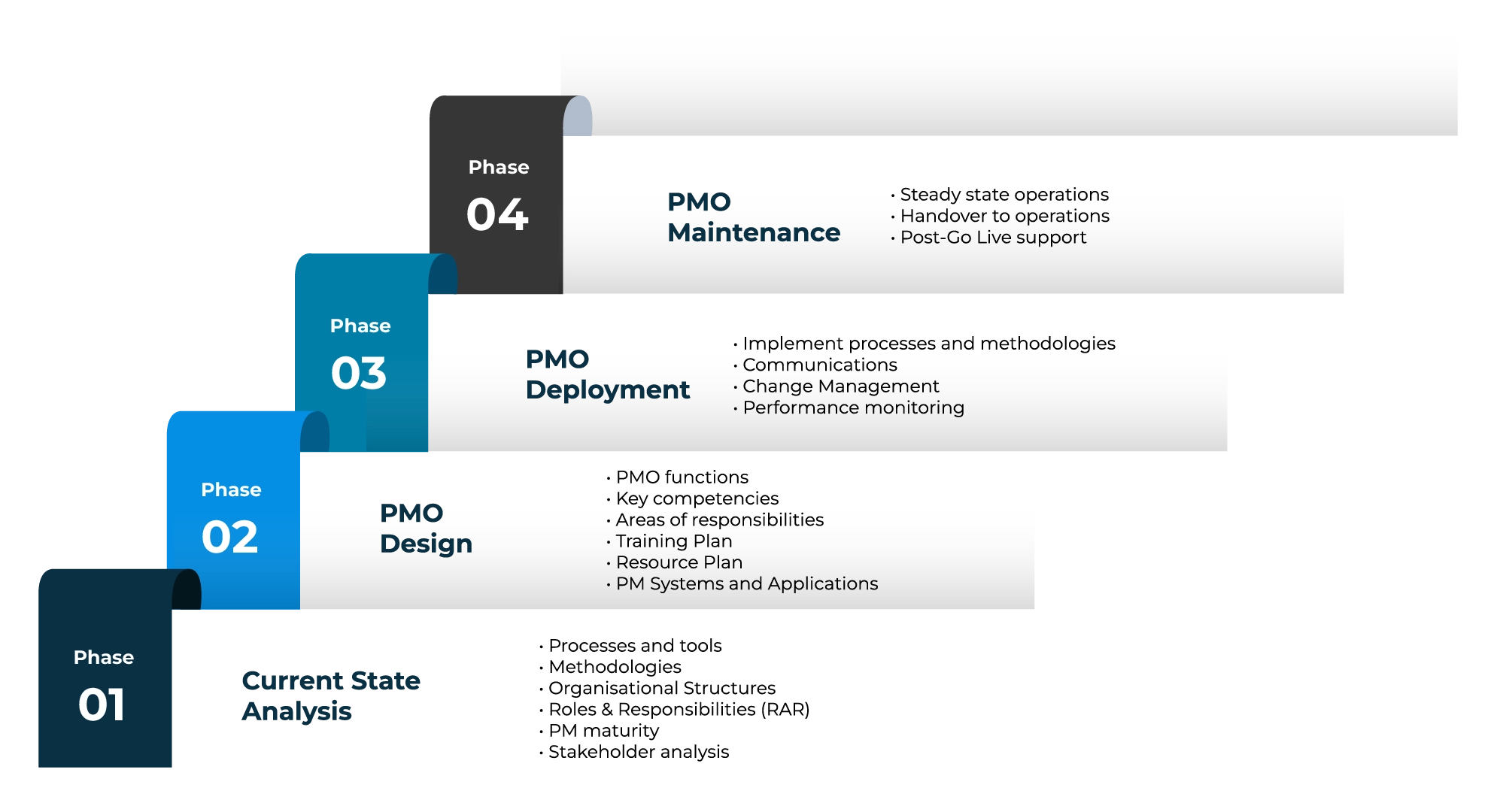 Visual representation of the PMO setup phases